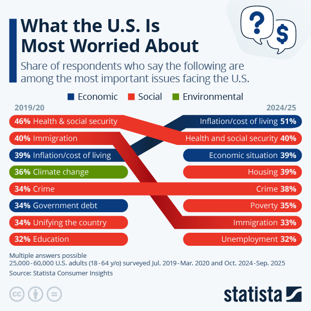 What the U.S. Is Most Worried About - Infographic