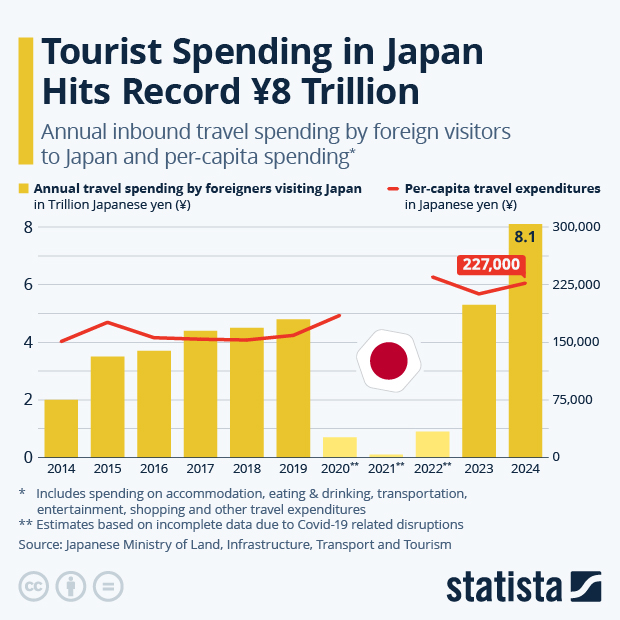 Tourist Spending in Japan Hits Record ¥8 Trillion - Infographic