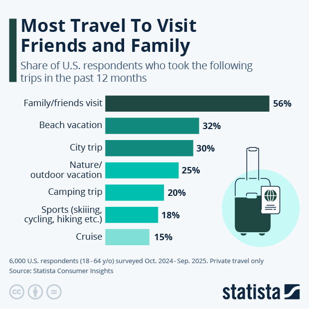Most Travel To Visit Friends and Family - Infographic