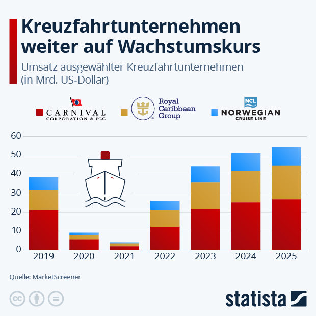 Kreuzfahrtunternehmen fahren wieder unter Volldampf - Infografik