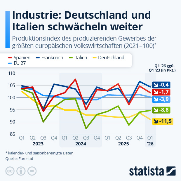 Europas Industrie schwächelt - Infografik