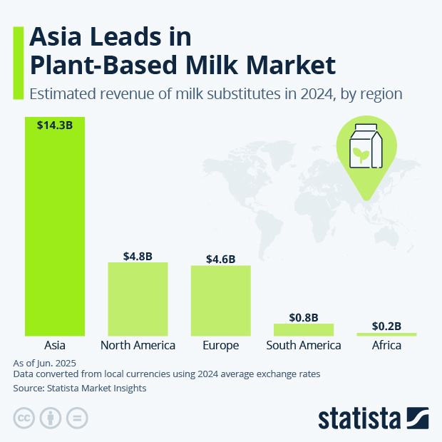 Asia Leads in the Plant-Based Milk Market - Infographic