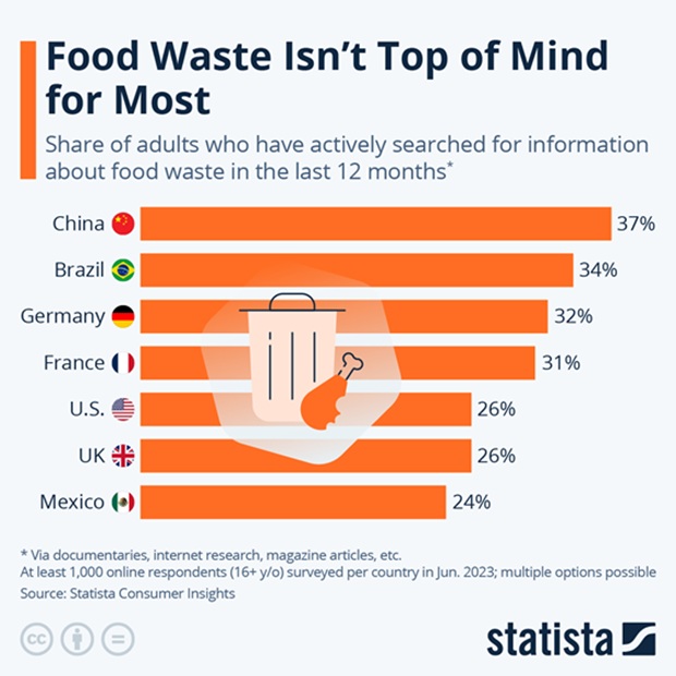 Food Waste Isn't Top of Mind for Most? - Infographic