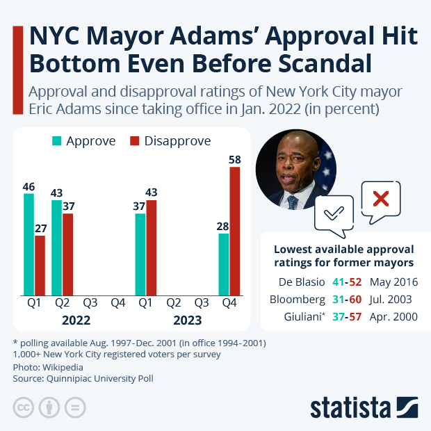 NYC Mayor Adams' Approval Hit Bottom Even Before Scandal - Infographic
