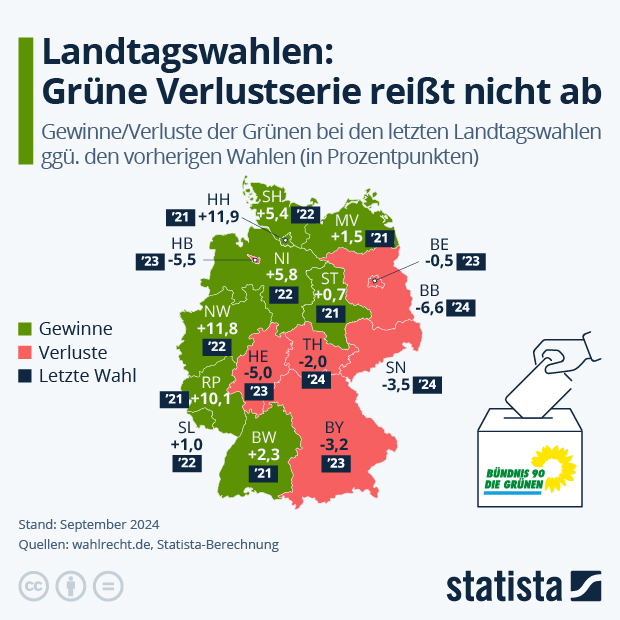 Landtagswahlen: Grüne Verlustserie reißt nicht ab - Infografik