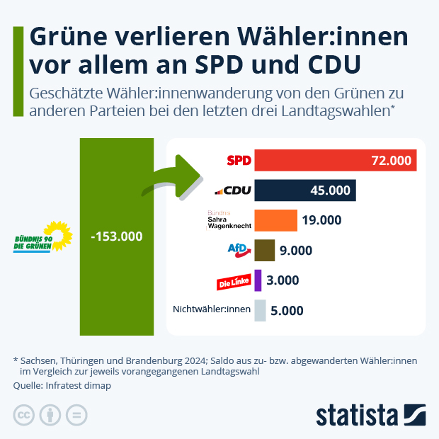 An welche Parteien haben die Grünen Stimmenanteile verloren? - Infografik