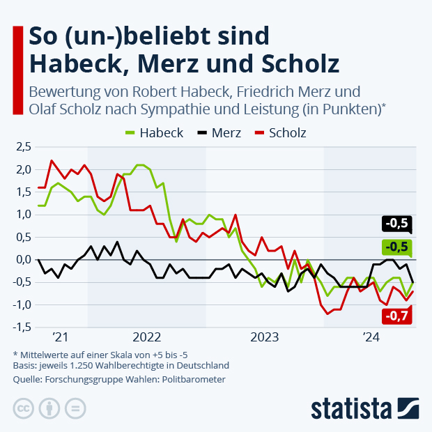 Wie beliebt sind Habeck, Merz und Scholz? - Infografik