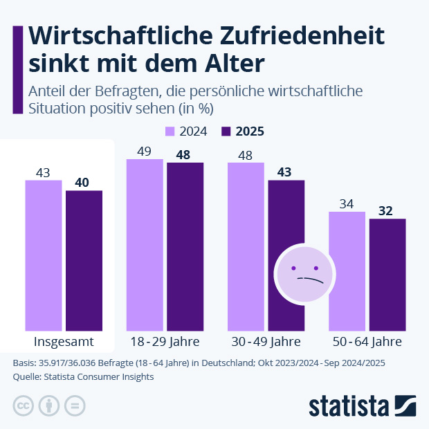 Wie zufrieden sind die Deutschen mit ihrer wirtschaftlichen Lage? - Infografik