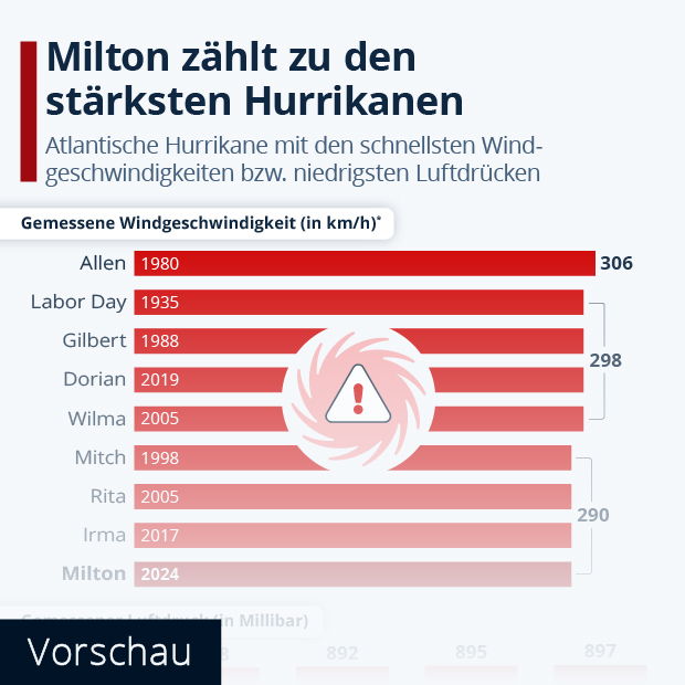 Wie schnell können Hurrikane werden? - Infografik