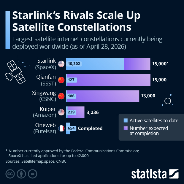 Satellite Internet: Starlink’s Rivals Scale Up Constellations - Infographic