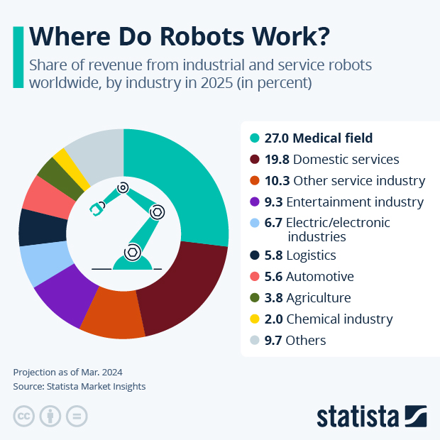 Where Do Robots Work? - Infographic