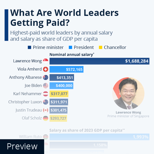 What Are World Leaders Getting Paid? - Infographic