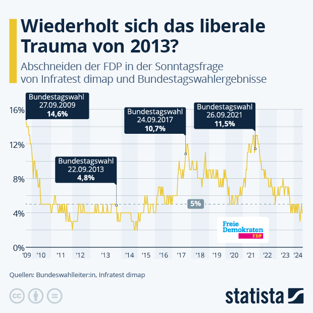 Wie schneidet die FDP bei der Bundestagswahl ab? - Infografik
