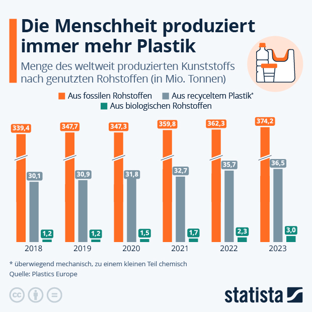 Wie viel Plastik wird weltweit produziert? - Infografik