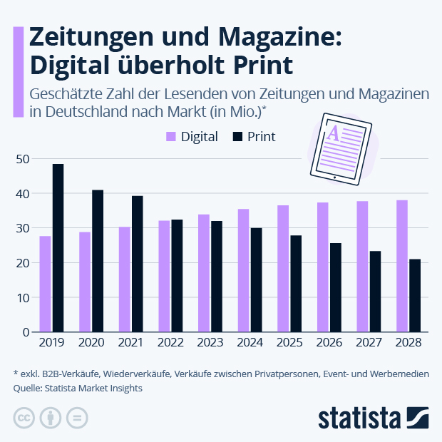 Wie viele Menschen lesen noch gedruckte Zeitungen und Magazine? - Infografik