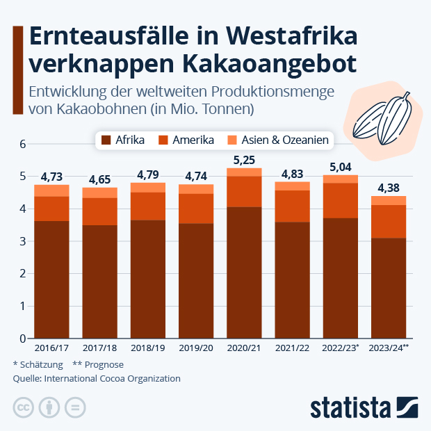 Wie viel Kakao wird weltweit geerntet? - Infografik