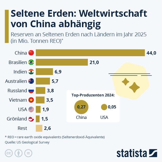 Wie abhängig ist die Welt von Seltenen Erden aus China? - Infografik