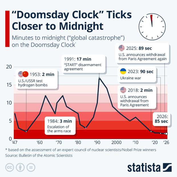 “Doomsday Clock” Ticks Closer to Midnight - Infographic