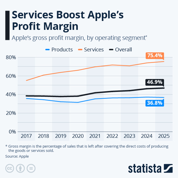 Services Boost Apple's Profit Margin - Infographic