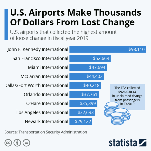 U.S. Airports Make Thousands Of Dollars From Lost Change - Infographic