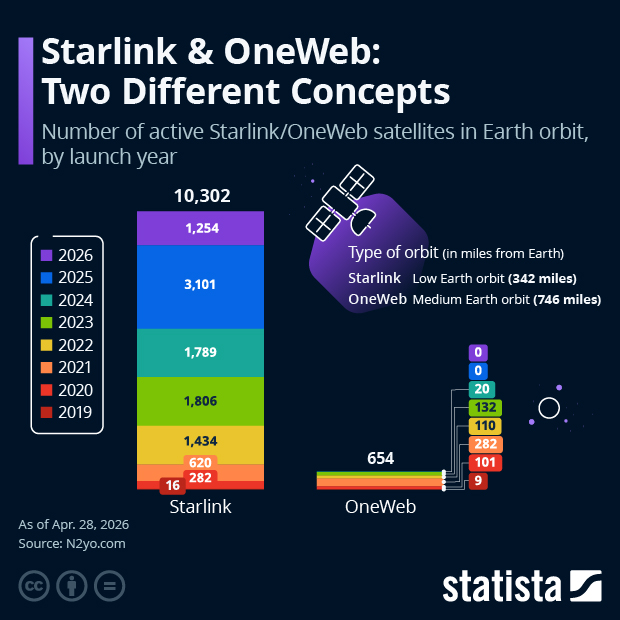 Starlink & OneWeb: Two Different Concepts - Infographic