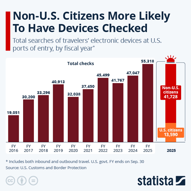 Non-U.S. Citizens More Likely To Have Devices Checked - Infographic