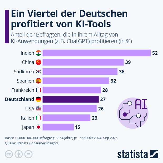 Wie viele Menschen profitieren von KI-Tools? - Infografik