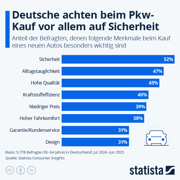 Worauf achten Deutsche beim Kauf eines neuen Autos? - Infografik