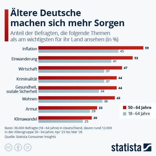 Machen Ältere sich mehr Sorgen? - Infografik