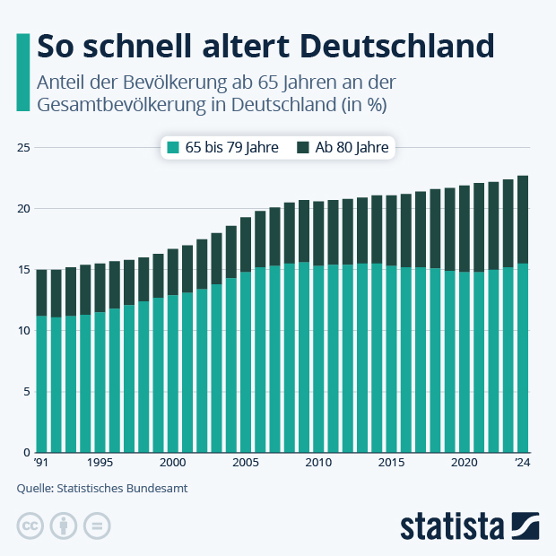 Wie schnell altert Deutschland? - Infografik