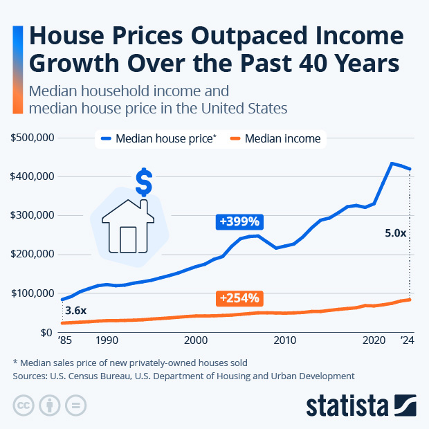 House Prices Outpaced Income Growth Over the Past 40 Years - Infographic