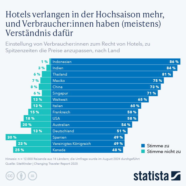 Hotels verlangen in der Hochsaison mehr und Verbraucher:innen haben (meistens) Verständnis dafür - Infografik