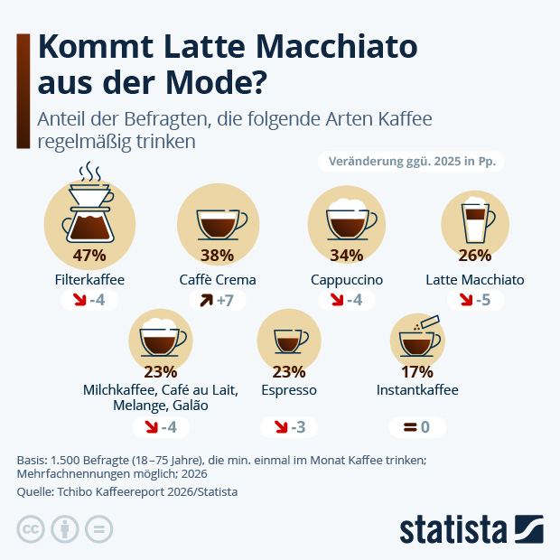 Welche Art von Kaffee trinken die Deutschen am liebsten? - Infografik