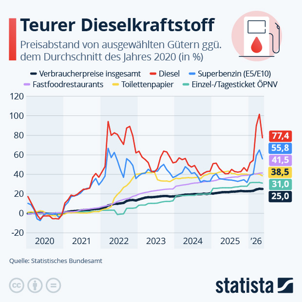Welche Produkte sind besonders stark im Preis gestiegen? - Infografik