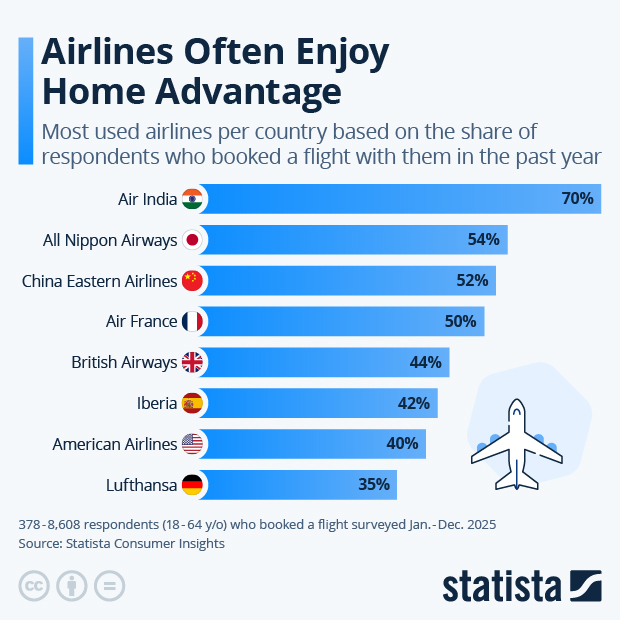 Airlines Often Enjoy Home Advantage - Infographic