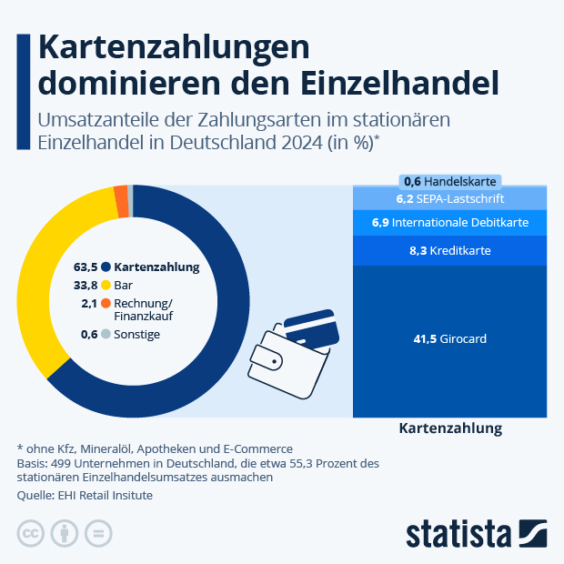 Kartenzahlung dominiert den stationären Einzelhandel - Infografik