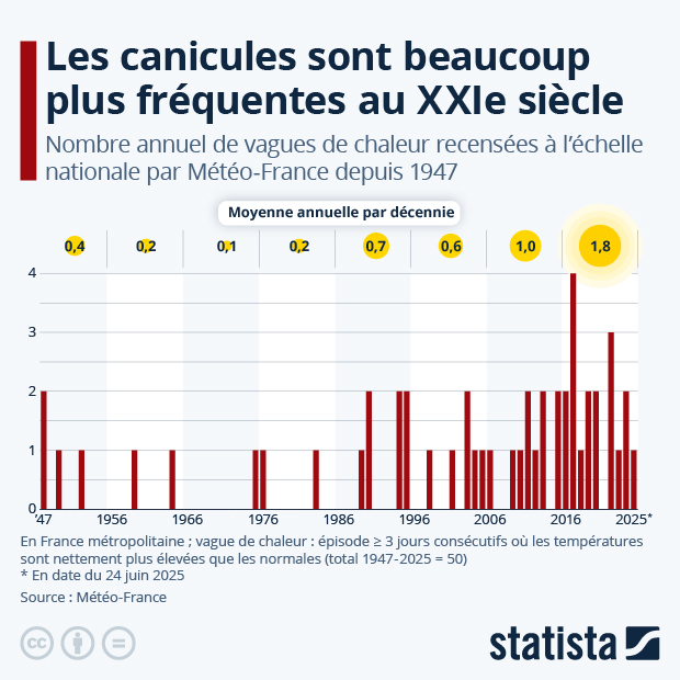 Les canicules sont beaucoup plus fréquentes au XXIe siècle - Infographie