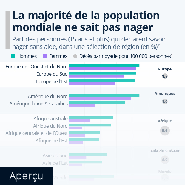 La majorité de la population mondiale ne sait pas nager - Infographie