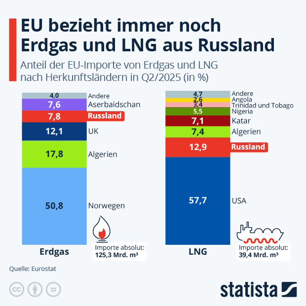 Wie viel Gas bezieht die EU noch aus Russland? - Infografik