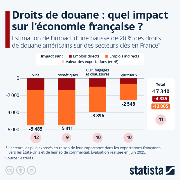 Droits de douane américains : quel impact sur l'économie française ? - Infographie