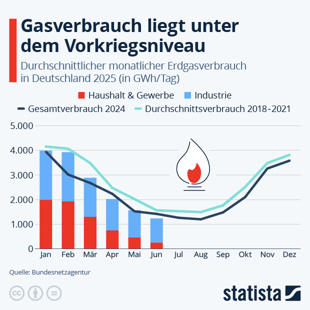 Gasverbrauch liegt unter dem Vorkriegsniveau - Infografik