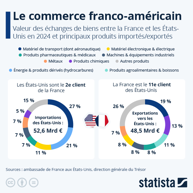 Le commerce franco-américain en chiffres - Infographie