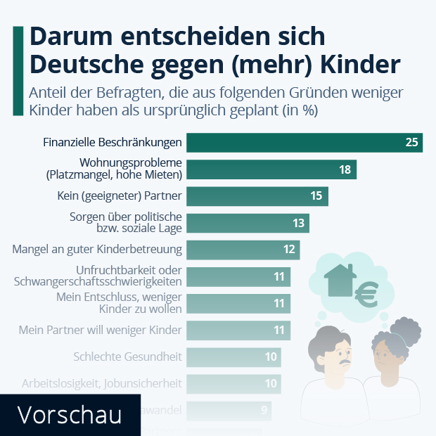 Warum entscheiden sich Deutsche gegen Kinder? - Infografik