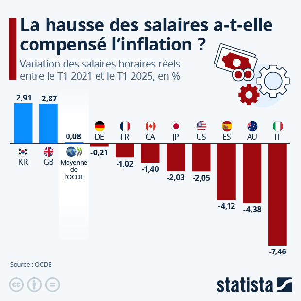 La hausse des salaires a-t-elle compensé l’inflation ? - Infographie
