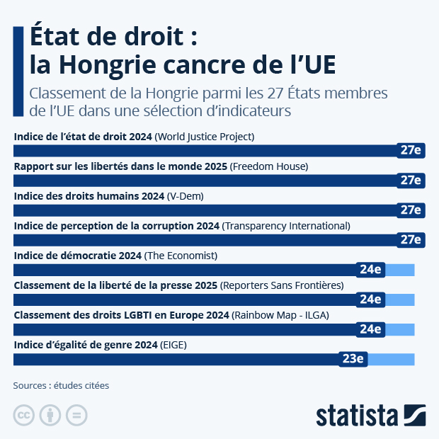 État de droit : le bilan déplorable de la Hongrie - Infographie