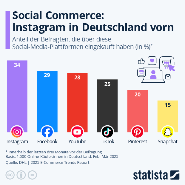 Social Commerce: Instagram in Deutschland vorn - Infografik