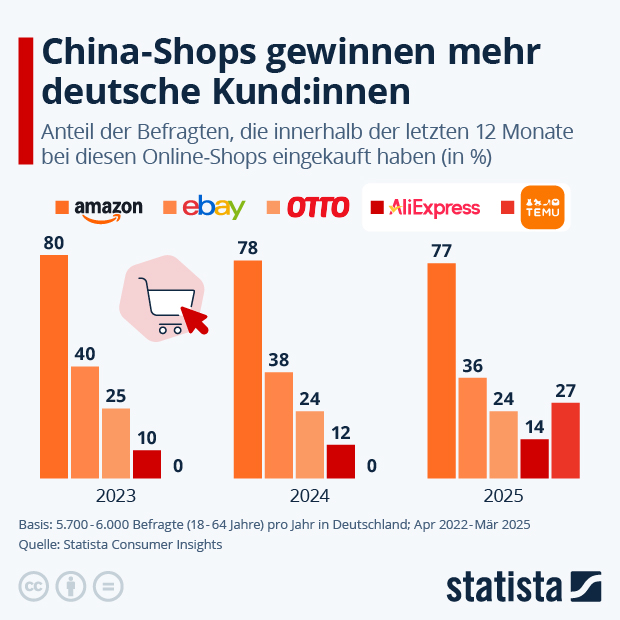 China-Shops gewinnen mehr deutsche Kund:innen - Infografik