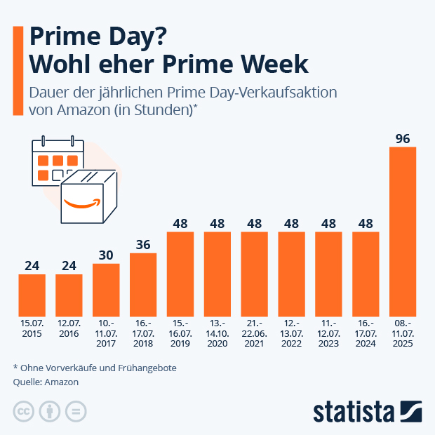 Prime Day? Wohl eher Prime Week - Infografik