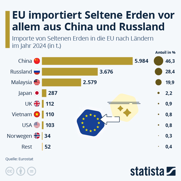Woher importiert die EU Seltenen Erden? - Infografik