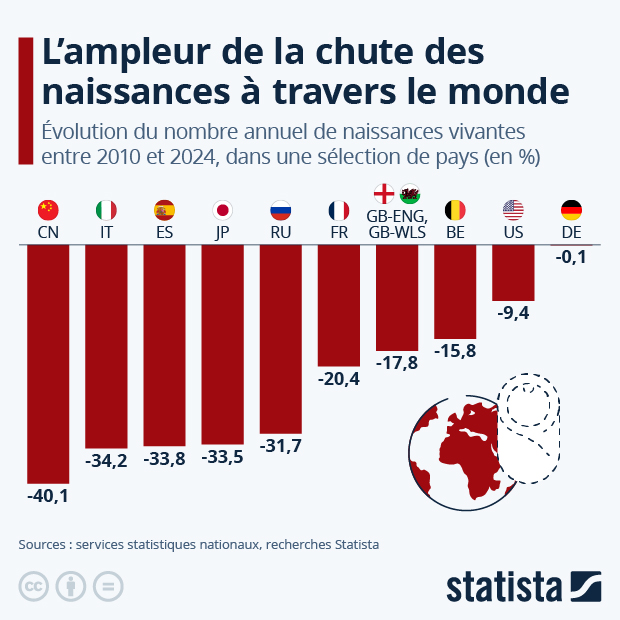 Où la chute de la natalité est-elle la plus marquée ? - Infographie